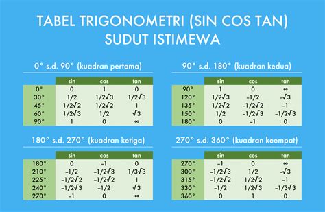 lampung tabel trigonometri sin  tan lengkap   derajat bisa didownload