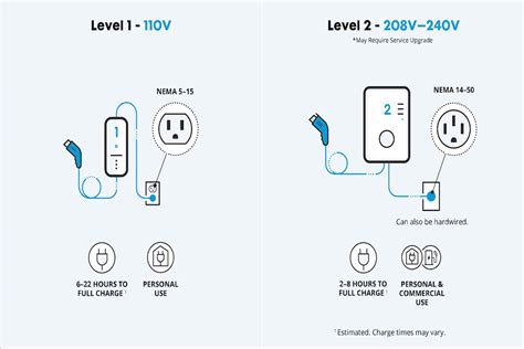 ev charger options level   level  ev charger