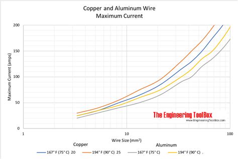 aluminum wire size chart