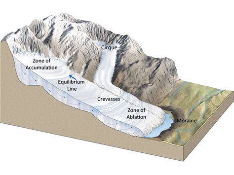 anatomy   glacier geography revision geology geography