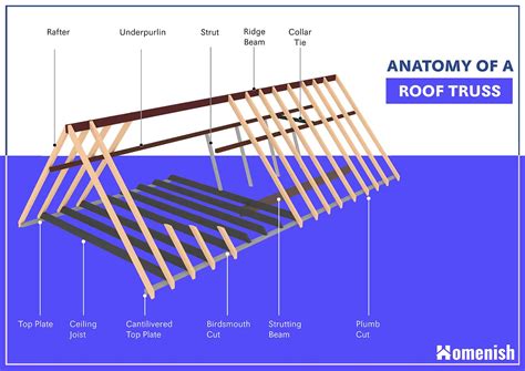 parts   roof truss illustrated diagram  homenish