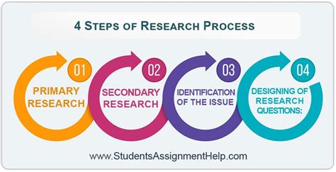 research process guide meaning procedure  tips