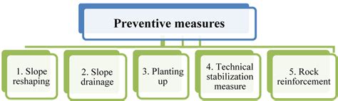 preventive measures  scientific diagram
