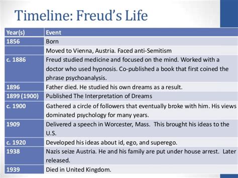 Sigmund Freud—his Life Work And Theories Owlcation