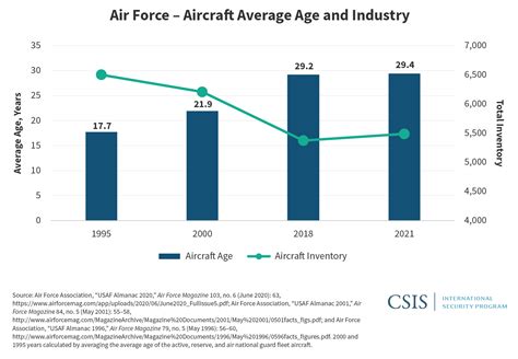 U S Military Forces In Fy 2021 Air Force