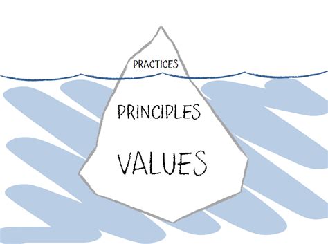 practices principles values
