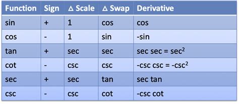 learn trig derivatives