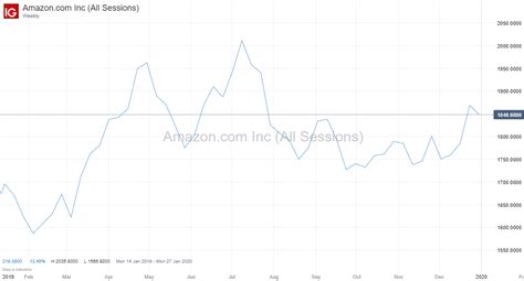 amazon share price headed   ig uk