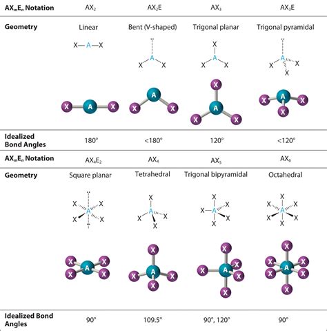 shapes  molecules chemistry libretexts