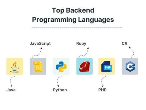 backend languages  web development