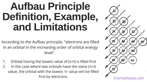 aufbau principle definition   limitations chemistry notes