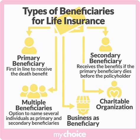 revocable  irrevocable insurance beneficiary mychoice