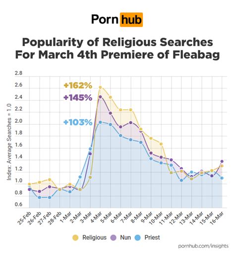 pornhub insights digging deep into the data