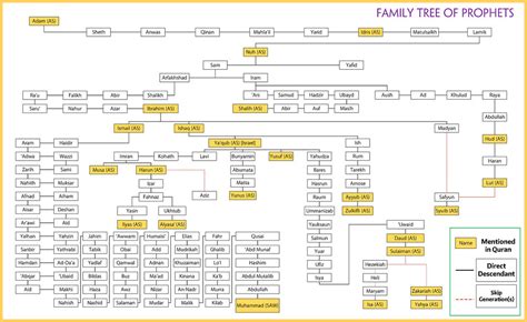family tree  prophets  photo  flickriver
