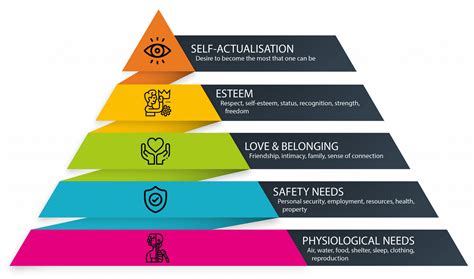 maslow s hierarchy of needs explained vision one research