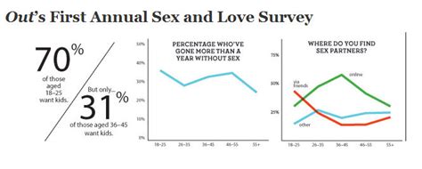 out magazine releases sex survey joe my god