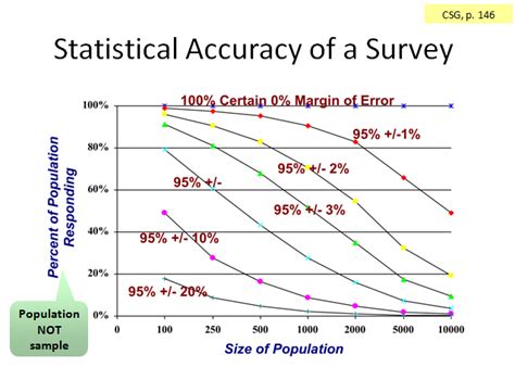 survey statistical confidence     great brook consulting