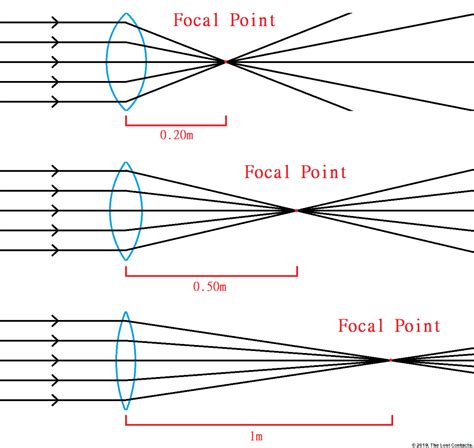 optics  vision lesson  lens power  lost contacts
