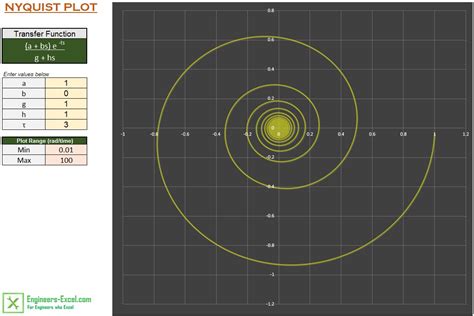 nyquist plot generator engineers excelcom