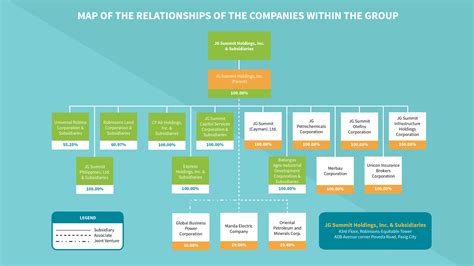 jg summit holdings  organizational structure  conglomerate map
