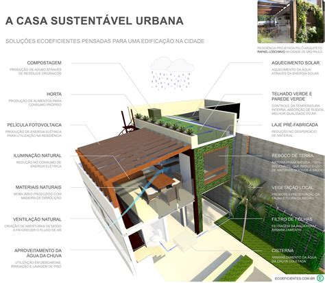 projeto de arquitetura sustentavel em sao paulo telhado verde