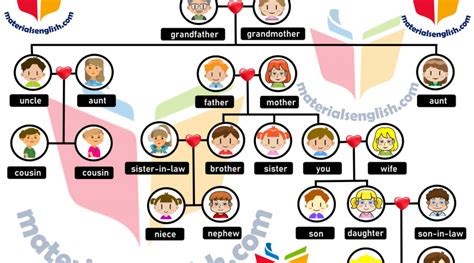 family members names materials  learning english