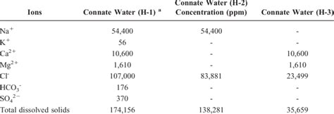 composition  connate formation water  table