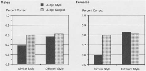 Effects Of Sex Judgment Set And Style On Accuracy