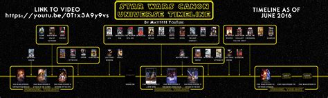 star wars canon universe timeline june  youtube