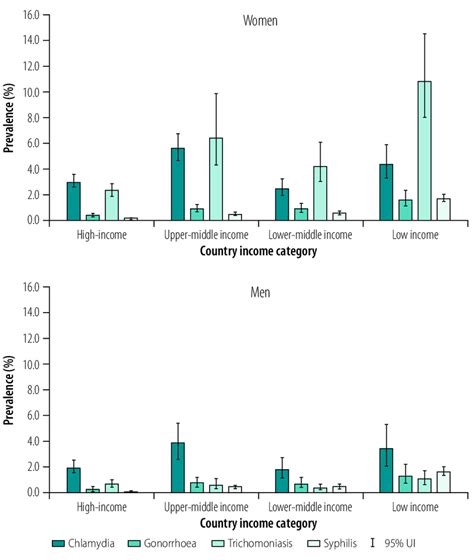 prevalence estimates of chlamydia gonorrhoea trichomoniasis and