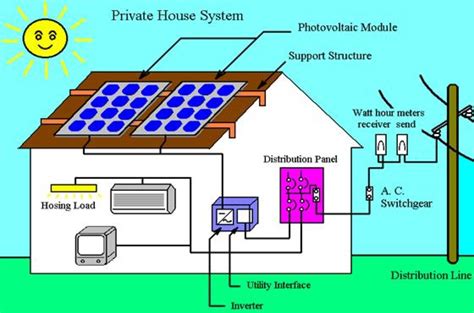 pv systems  grid tie inverters ced greentech