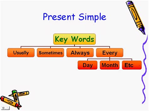 learn english easily present simple tense part