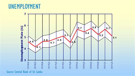 sri lanka unemployment drops   pct    quarter economynext