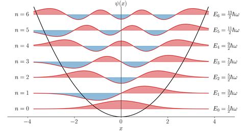 harmonic oscillator quantum mechanics  chemistry