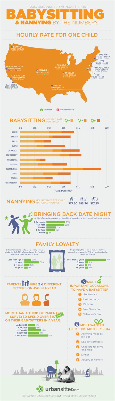 pay  sitter babysitting rates  nanny rates