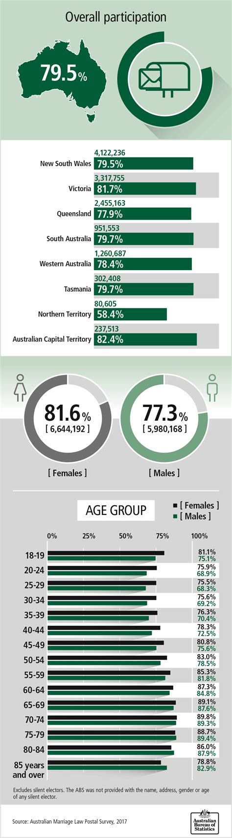 same sex marriage survey how australia voted [infographic