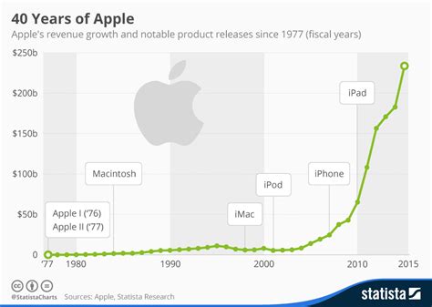 chart  years  apple statista