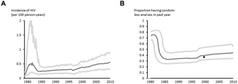 Estimated Trends In Hiv Incidence And Sexual Behaviour A
