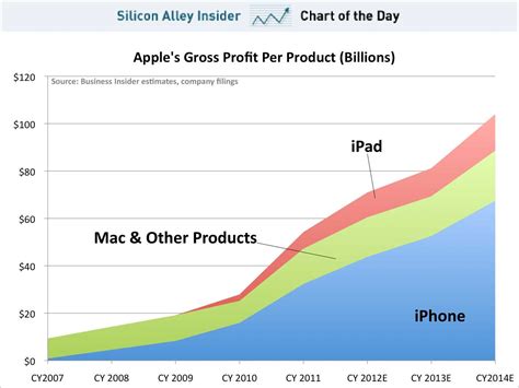 chart of the day apple s gross profit per product business insider