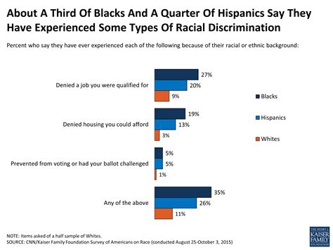 survey  americans  race section  racial discrimination bias