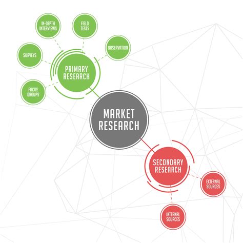 market research align  business  current market