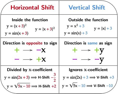 vertical  horizontal shift definitions examples matter  math