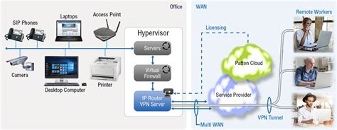virtualized vpn server vpn concentrator software concentrator vpn
