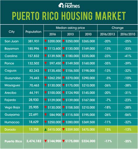 home prices  puerto rico  big decreases     dorado