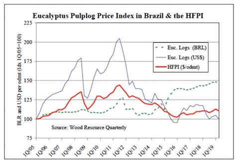 eucalyptus pulplog prices  brazil  fallen    year     reached