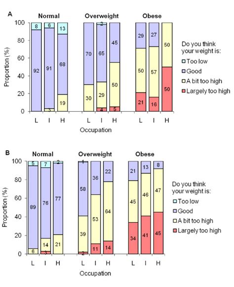 Self Perceived Body Weight According To Sex Actual Weight