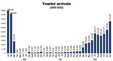 Tourism Arrivals Hit 2 6m Revenues Reach P209b
