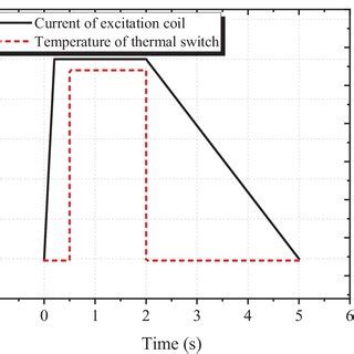 schematic waveforms   thermal switch temperature  excitation  scientific