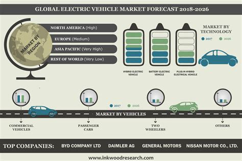 electric vehicle market global trends size share analysis