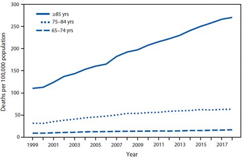 quickstats death rates from unintentional falls among persons aged ≥65